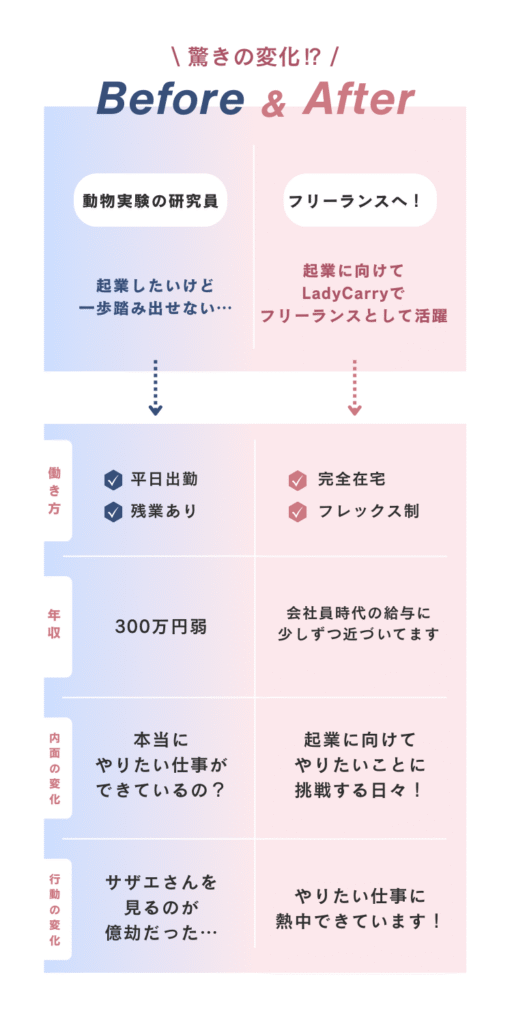 LadyCarry卒業生の変化