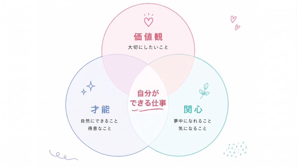 才能・価値観・関心が重なる仕事を見つける図