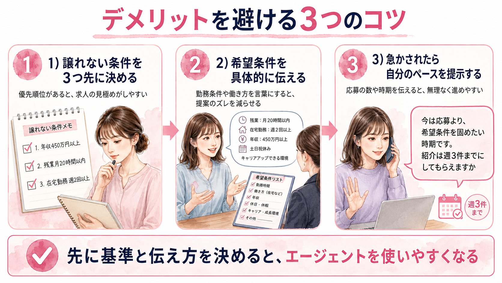 デメリットを避ける3つのコツの図