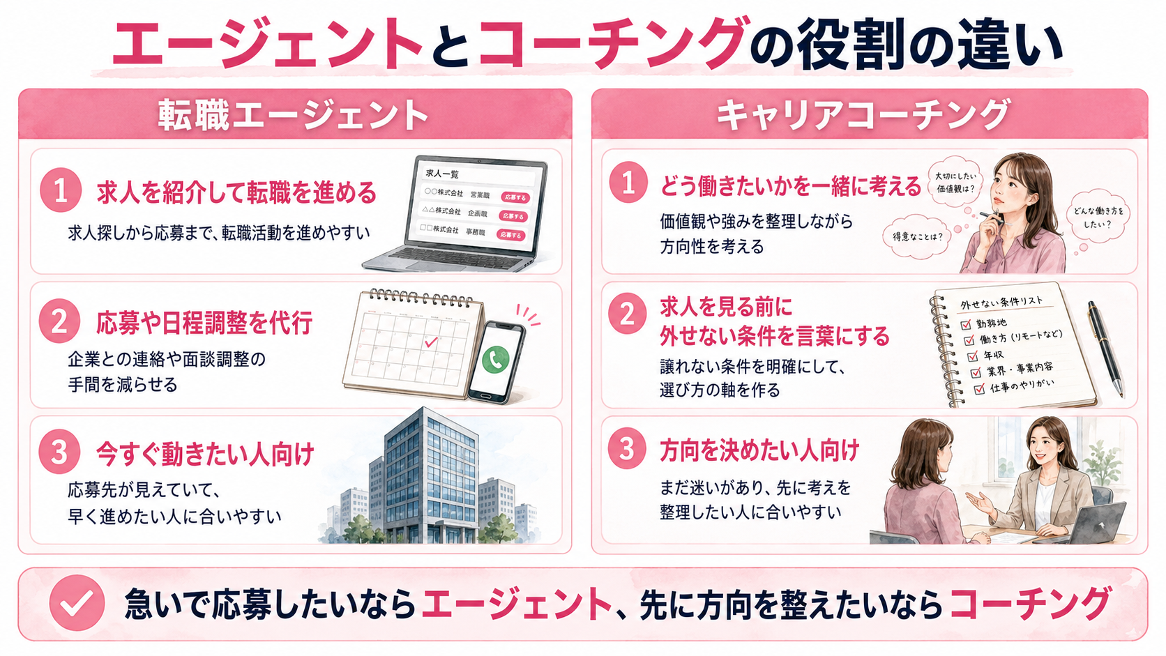 転職エージェントとキャリアコーチングの役割の違いの図