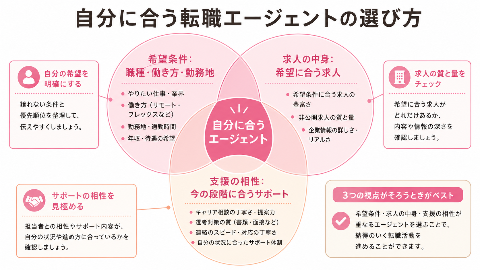 自分に合う転職エージェントを選ぶ3つの条件の図解