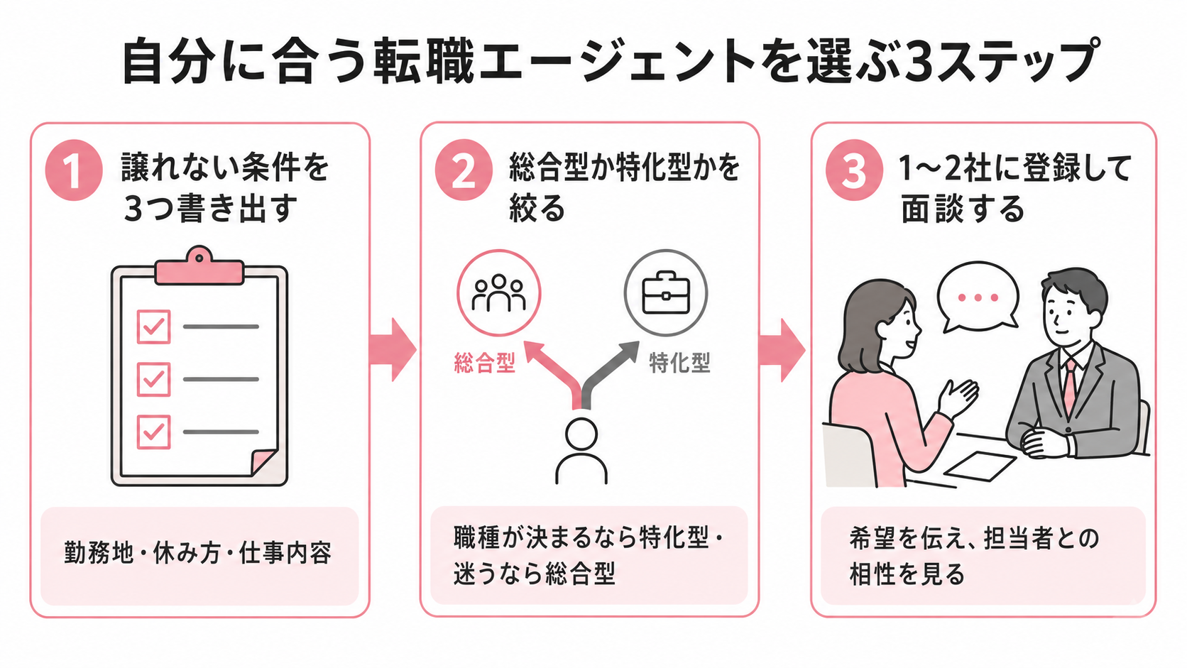自分に合う転職エージェントを選ぶ3ステップの図解