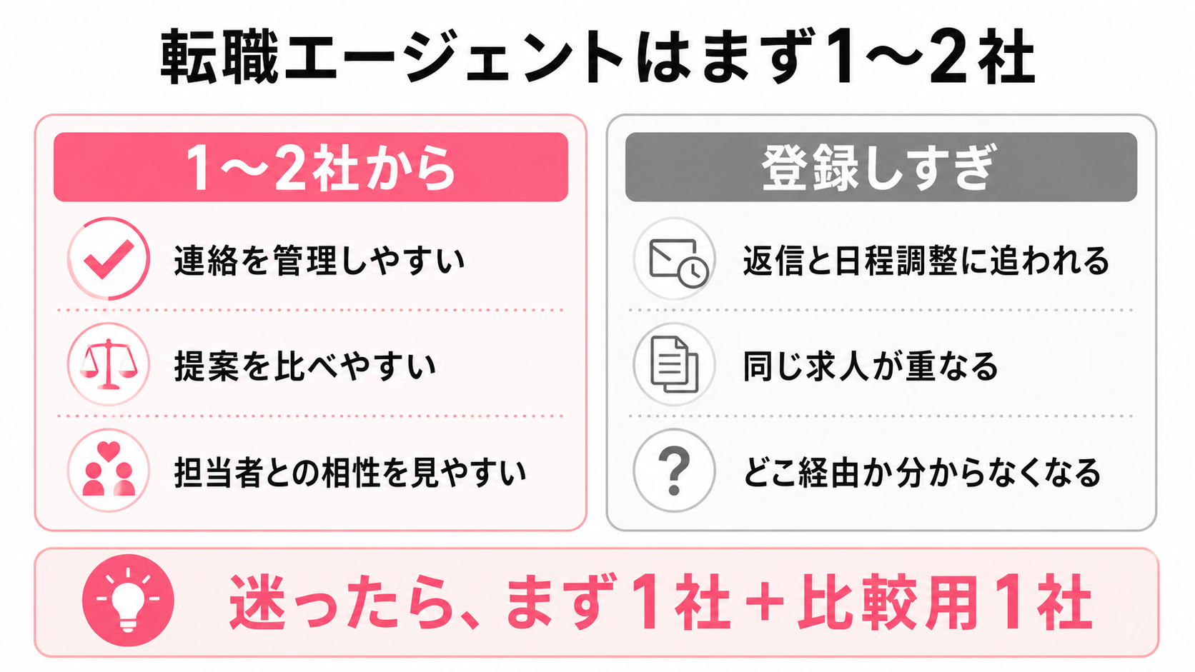 転職エージェントをまず1〜2社に絞る比較図