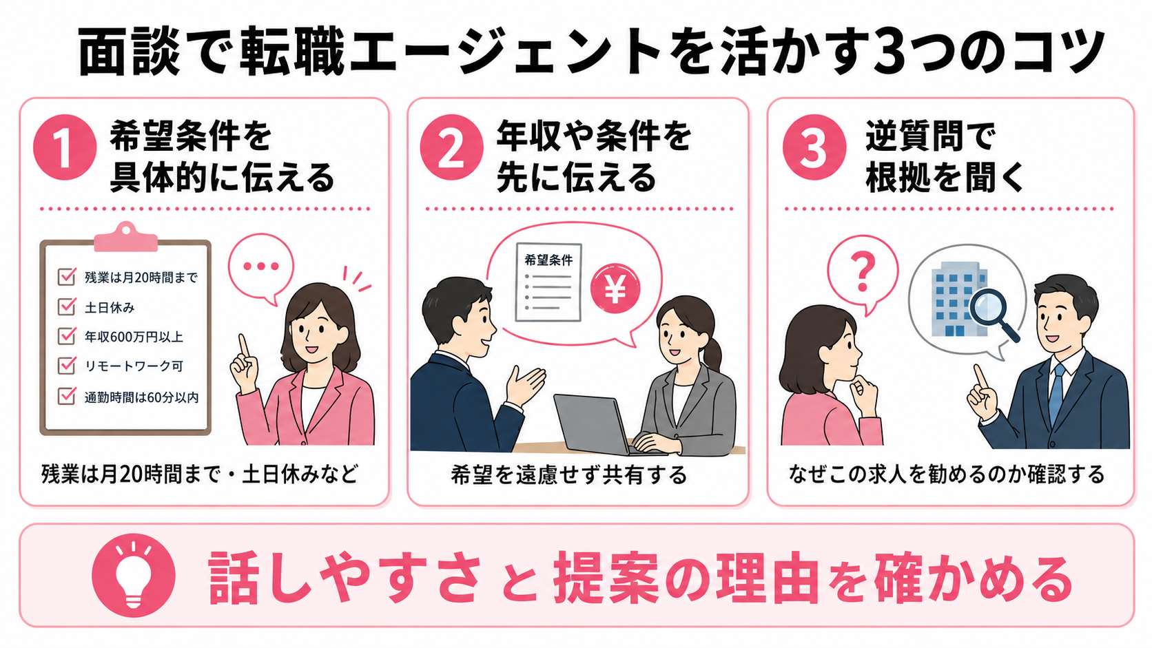 面談で転職エージェントを活かす3つのコツの図解