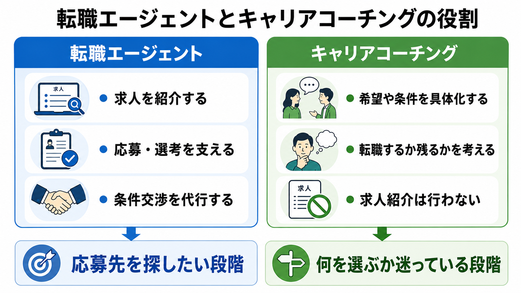 転職エージェントとキャリアコーチングの役割比較