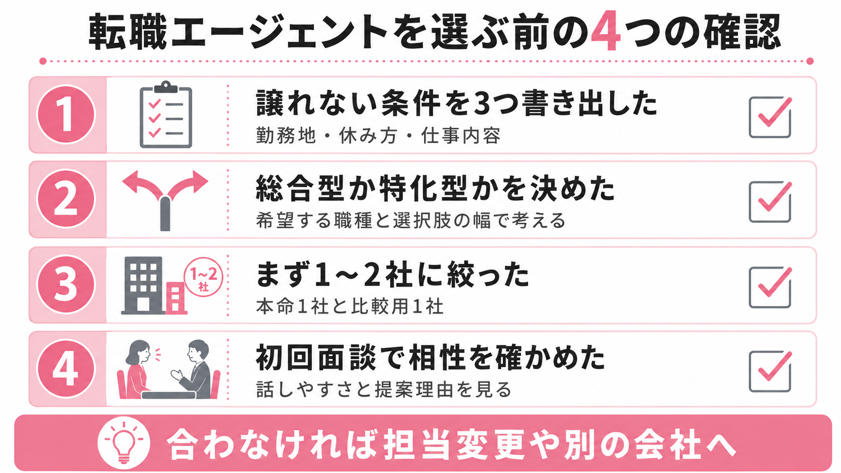 転職エージェントを選ぶ前の4つの確認事項
