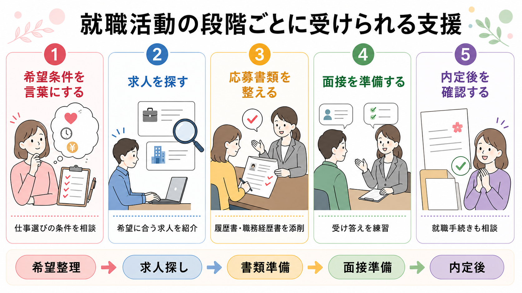 就職活動の段階ごとにハローワークで受けられる5つの支援