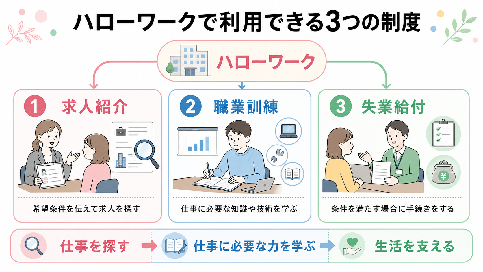ハローワークで利用できる求人紹介・職業訓練・失業給付の3つの制度