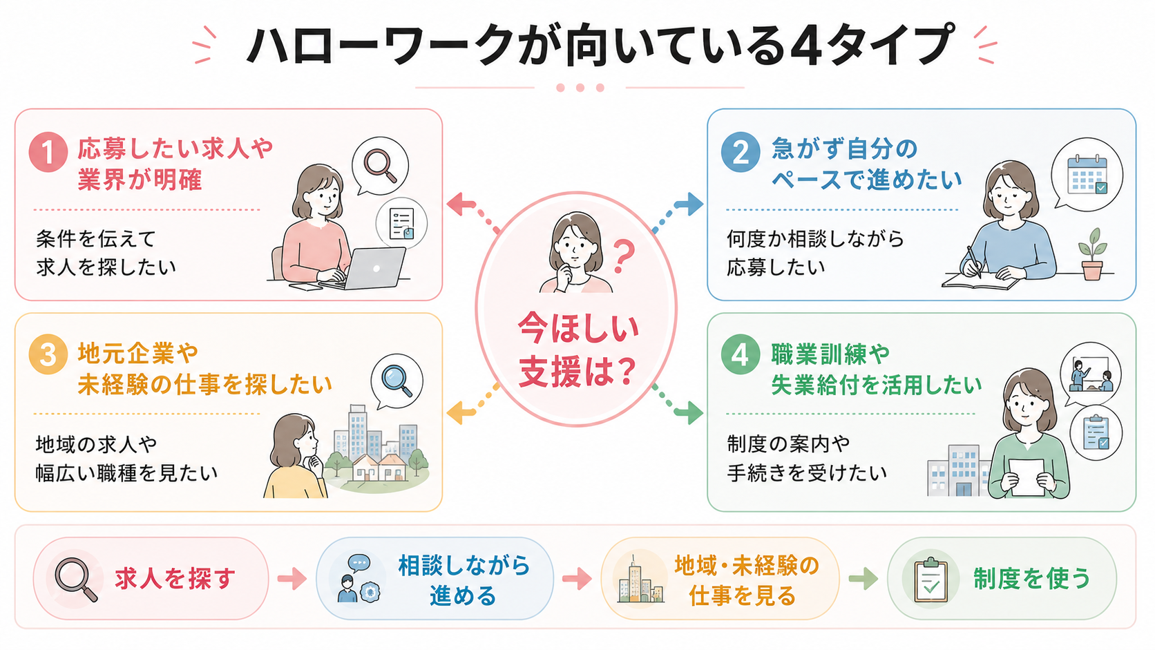 ハローワークの利用が向いている4つのタイプ