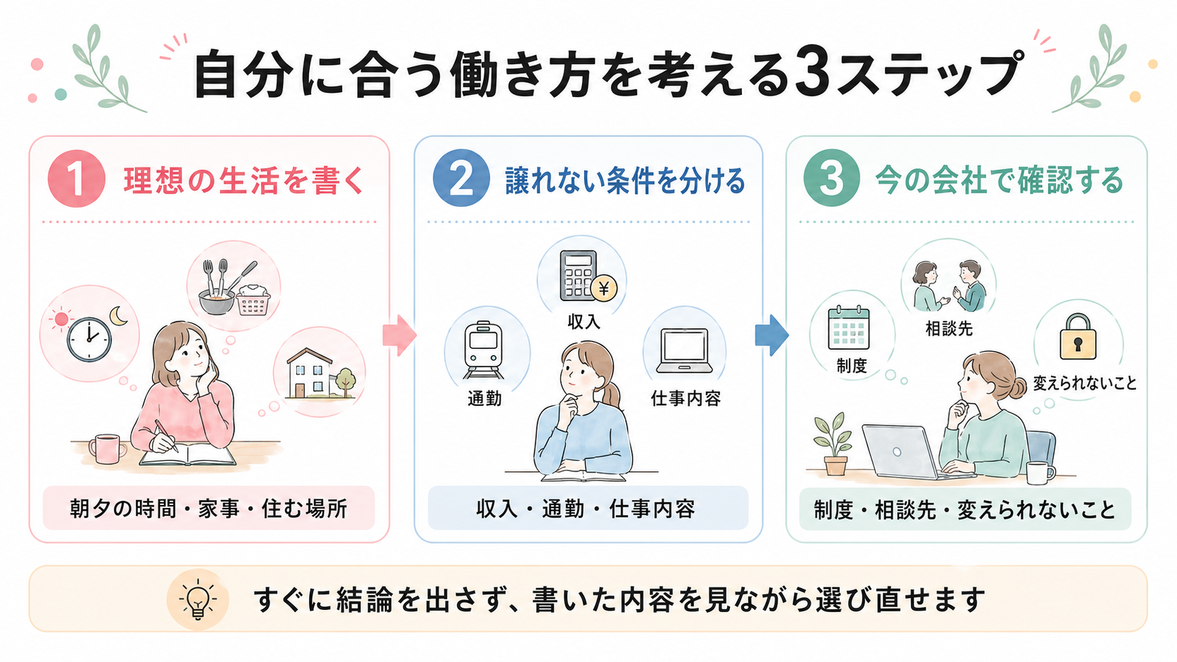 自分に合った働き方を考える3ステップ