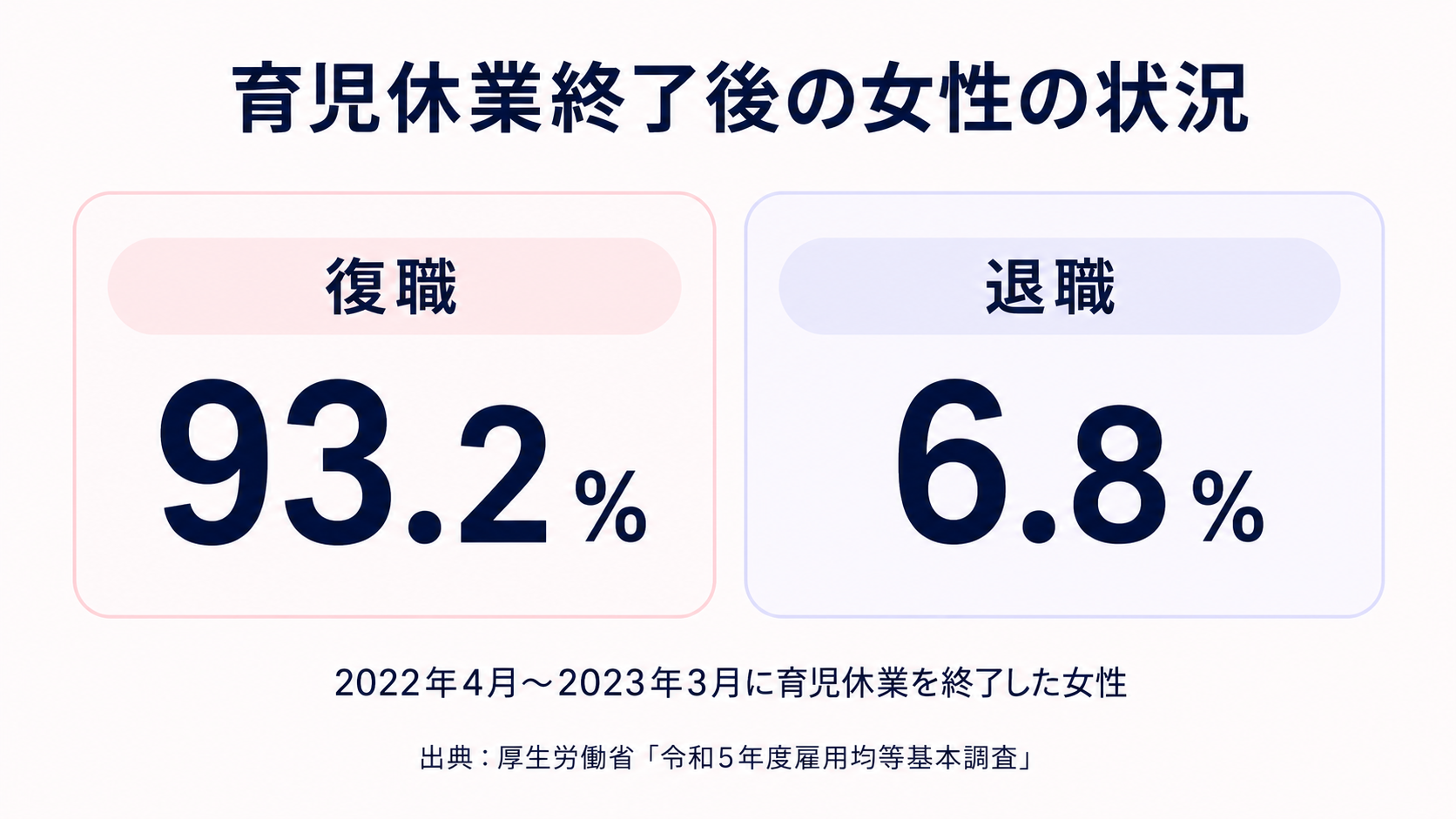 育児休業終了後に復職した女性と退職した女性の割合