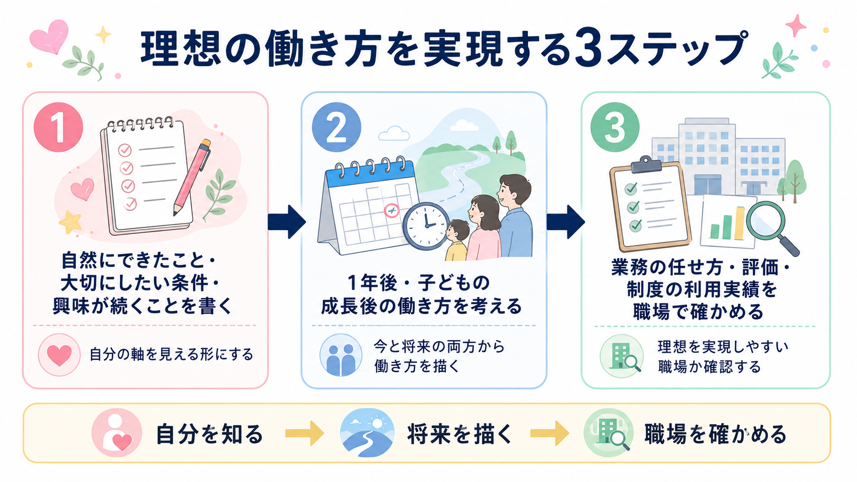 理想の働き方を実現する3ステップ