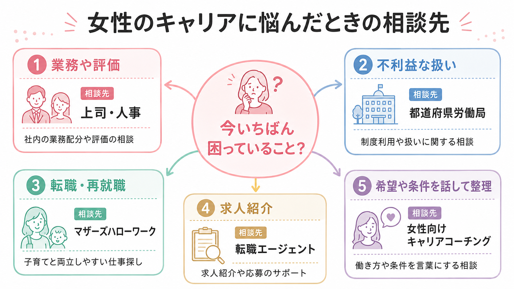 女性のキャリアに悩んだときの相談先