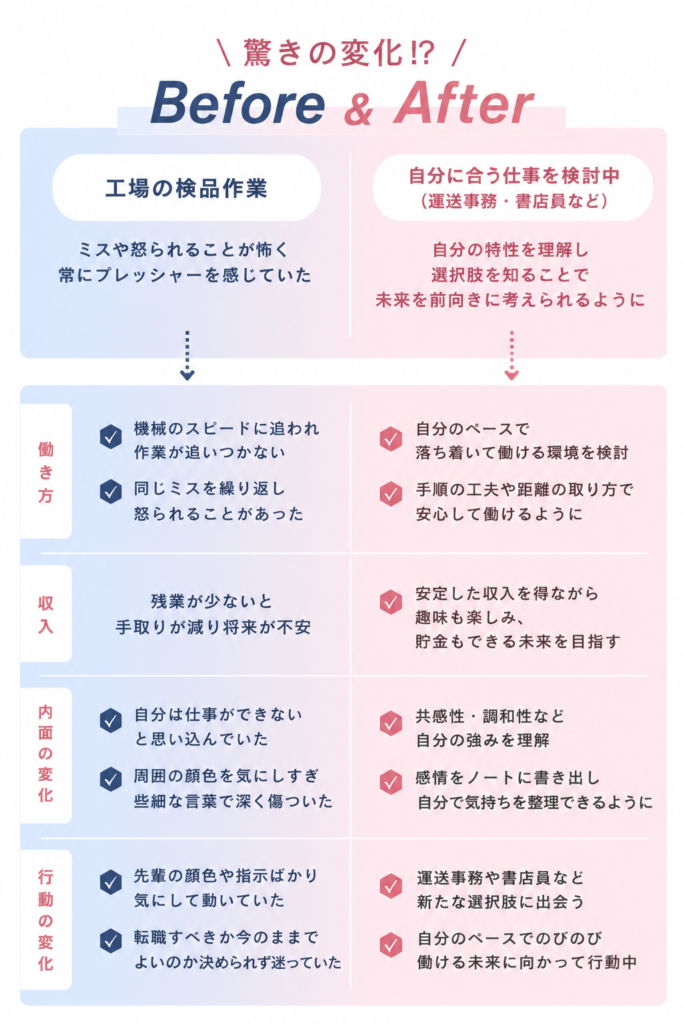 Aさんの受講前後の変化（Before & After）