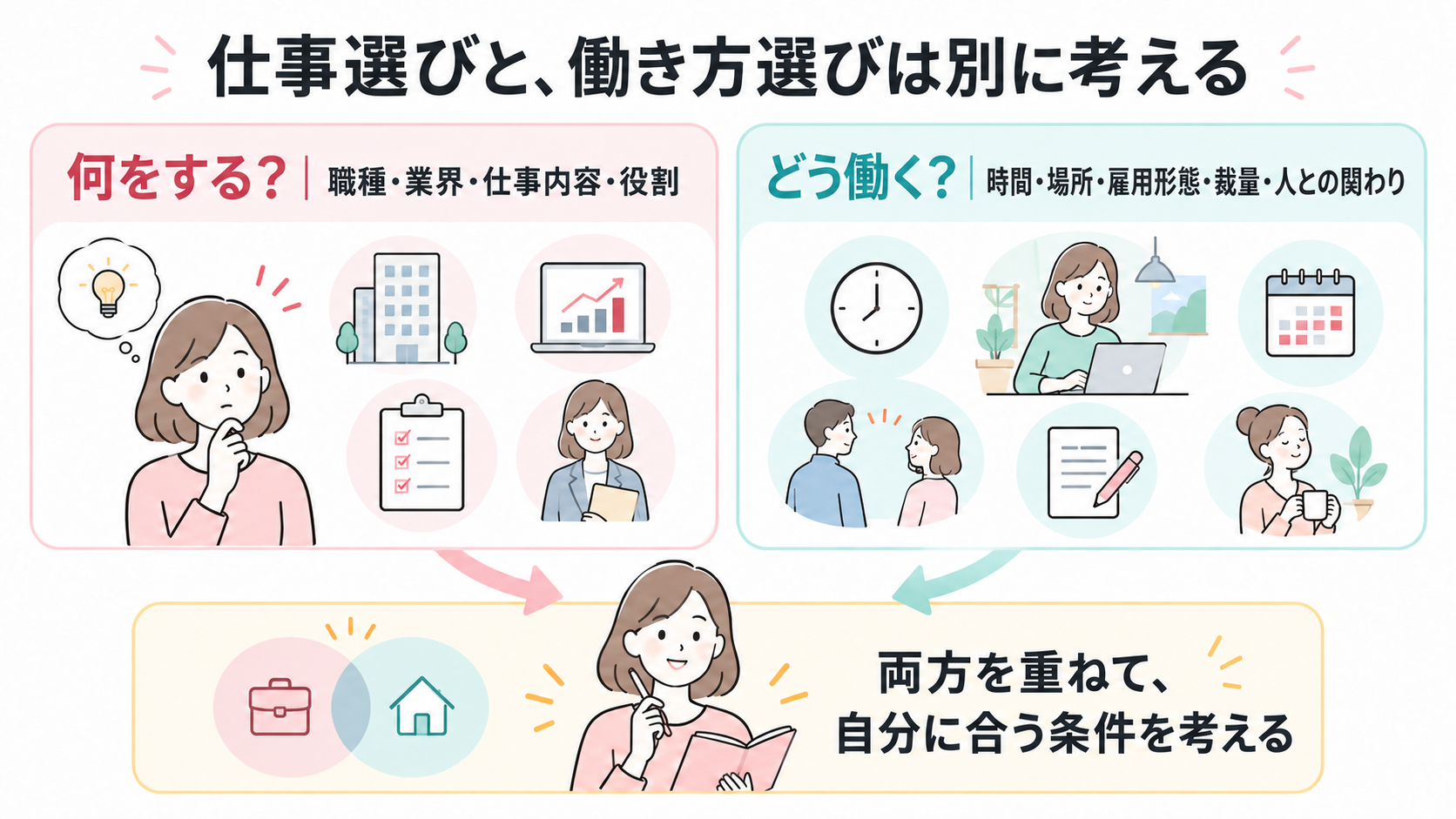 仕事選びと働き方選びを分けて比べる図