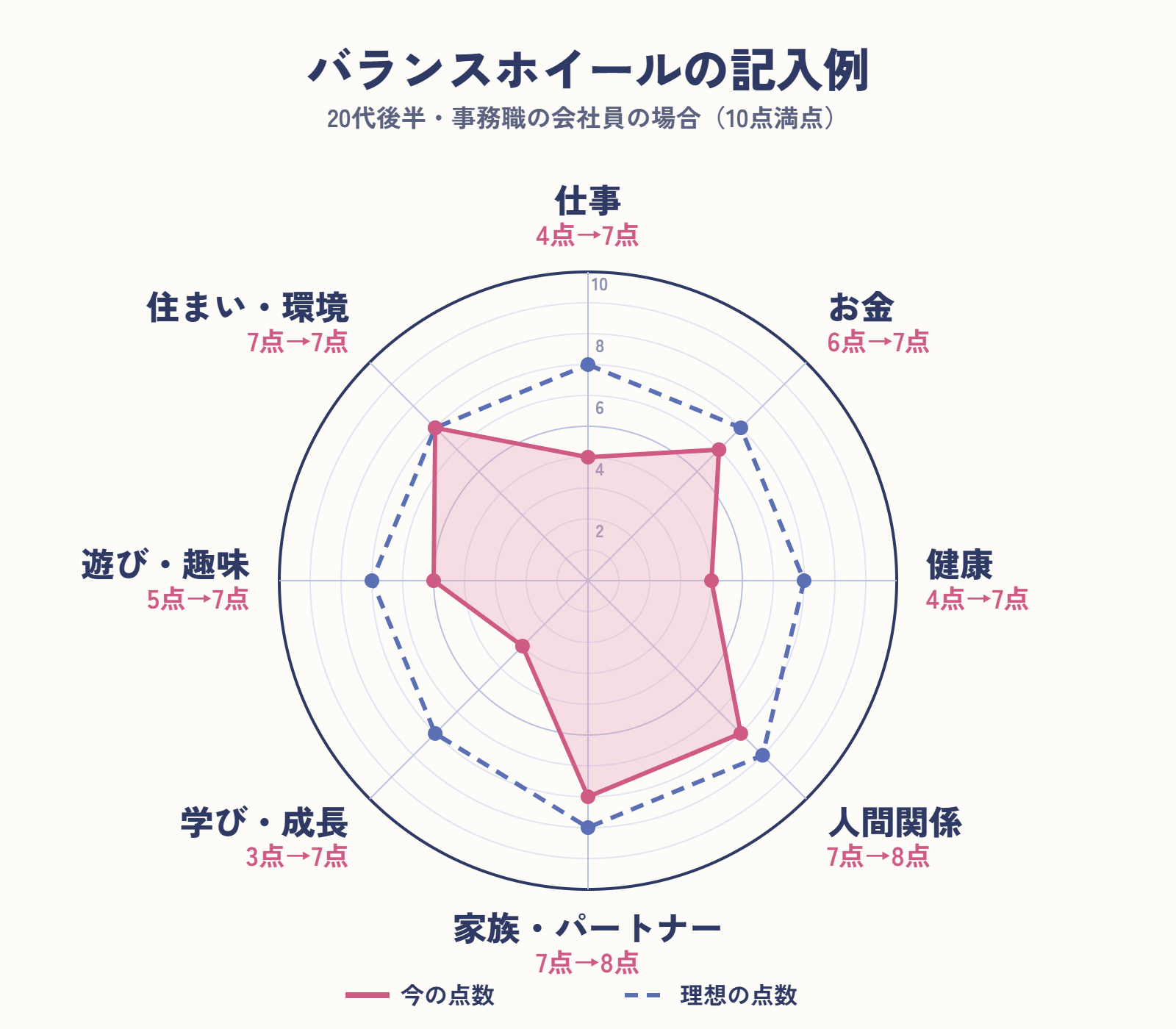 バランスホイールの記入例:今の点数は仕事4・お金6・健康4・人間関係7・家族やパートナー7・学び3・遊び5・住まいや環境7、理想の点数は仕事7・お金7・健康7・人間関係8・家族やパートナー8・学び7・遊び7・住まいや環境7
