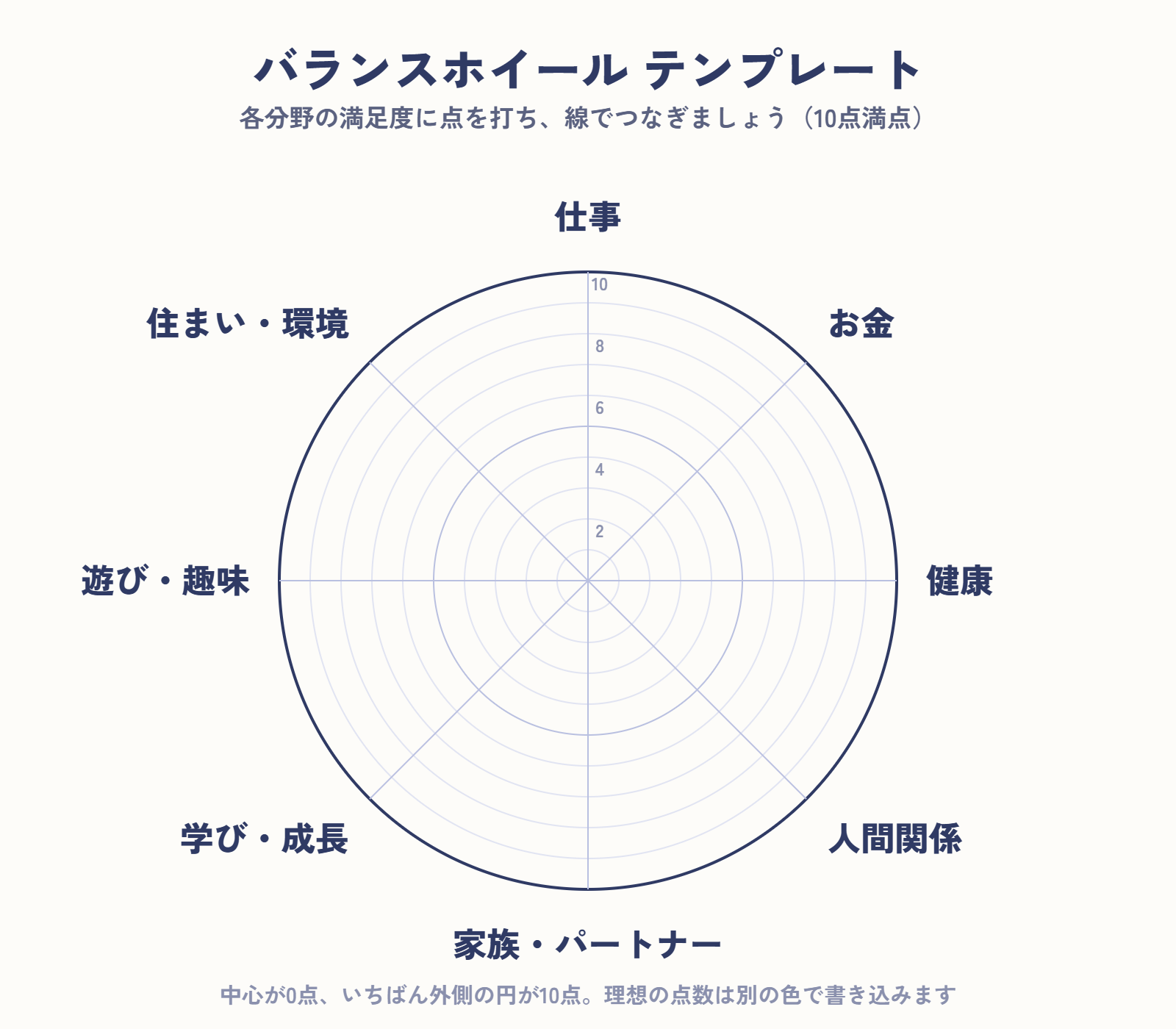 バランスホイールのテンプレート:仕事・お金・健康・人間関係・家族やパートナー・学び・遊び・住まいや環境の8分野に、中心0点から外側10点までの目盛りがついた円