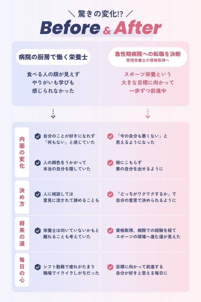 Hさんの受講前後の変化（Before & After）