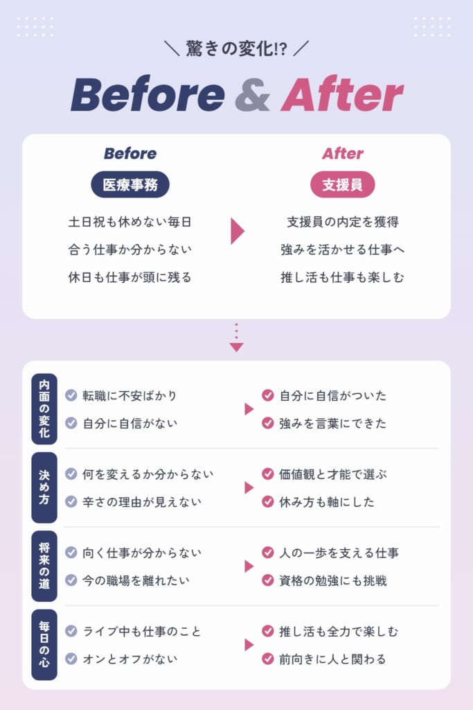Iさんの受講前後の変化(Before & After)