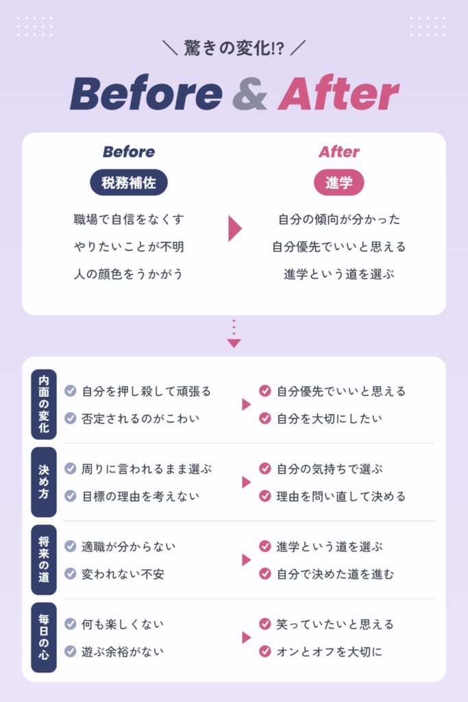 Iさんの受講前後の変化(Before & After)