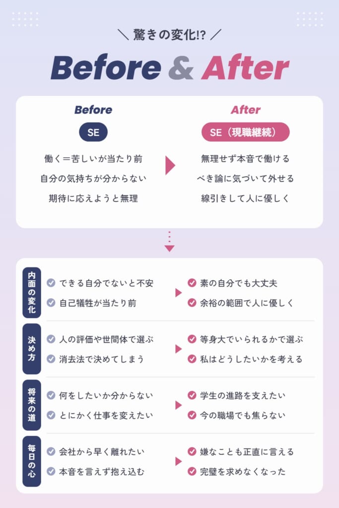 Kさんの受講前後の変化（Before & After）