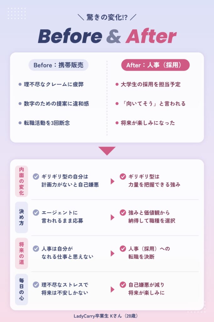 Kさんの受講前後の変化(Before & After)