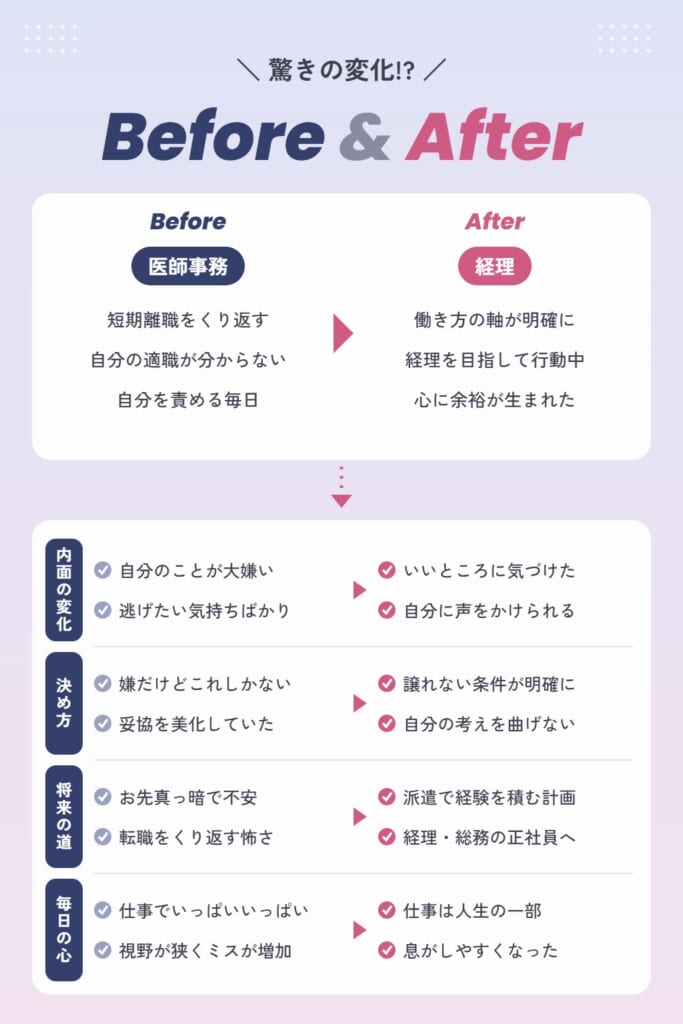 Mさんの受講前後の変化（Before & After）