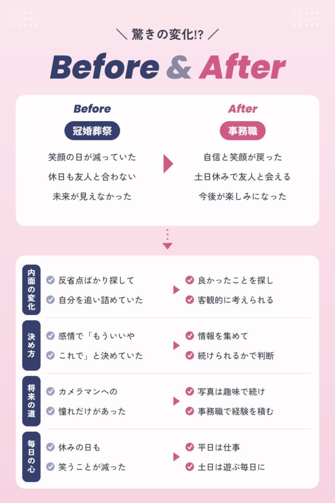 Mさんの受講前後の変化(Before & After)