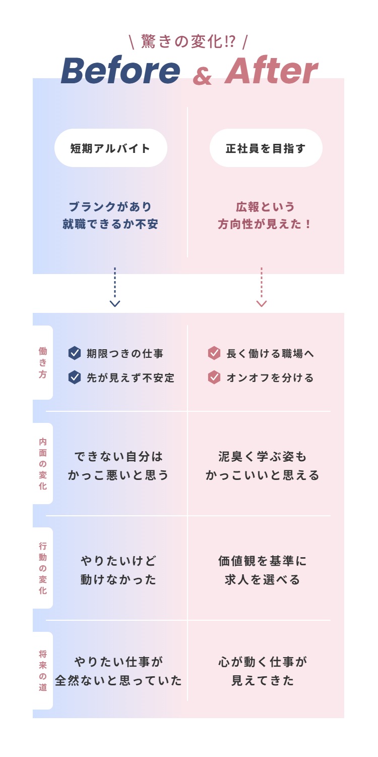 Mさんの受講前後の変化(Before & After)