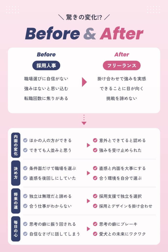 Nさんの受講前後の変化（Before & After）