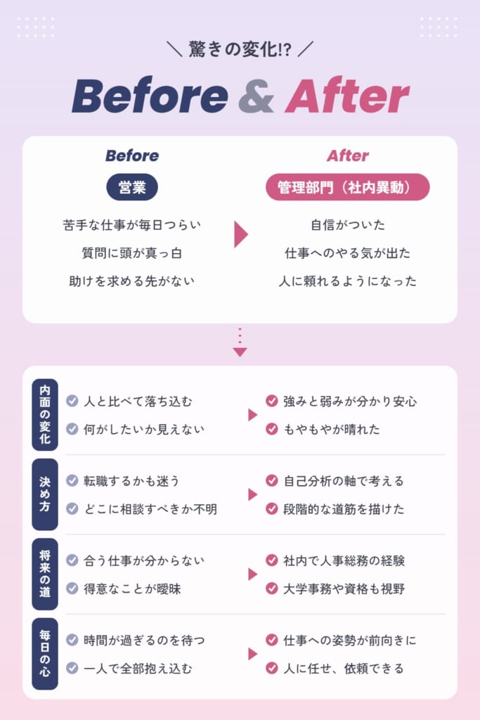 Sさんの受講前後の変化（Before & After）