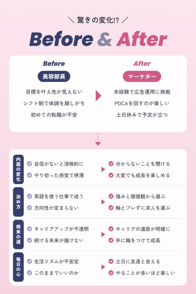 Sさんの受講前後の変化(Before & After)