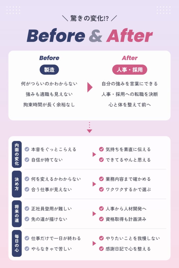 Sさんの受講前後の変化（Before & After）