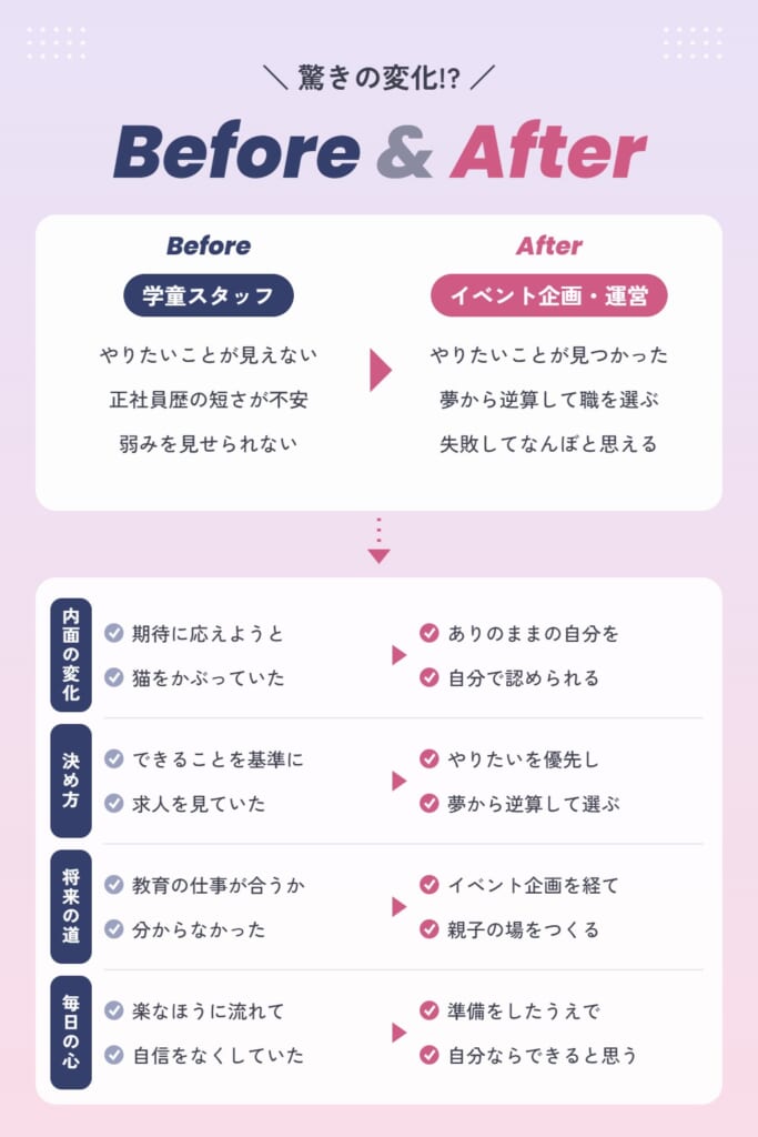 Tさんの受講前後の変化(Before & After)