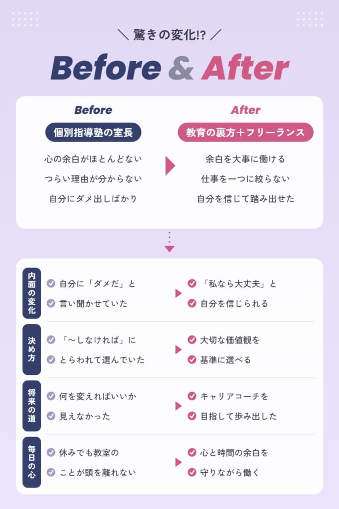 Yさんの受講前後の変化(Before & After)