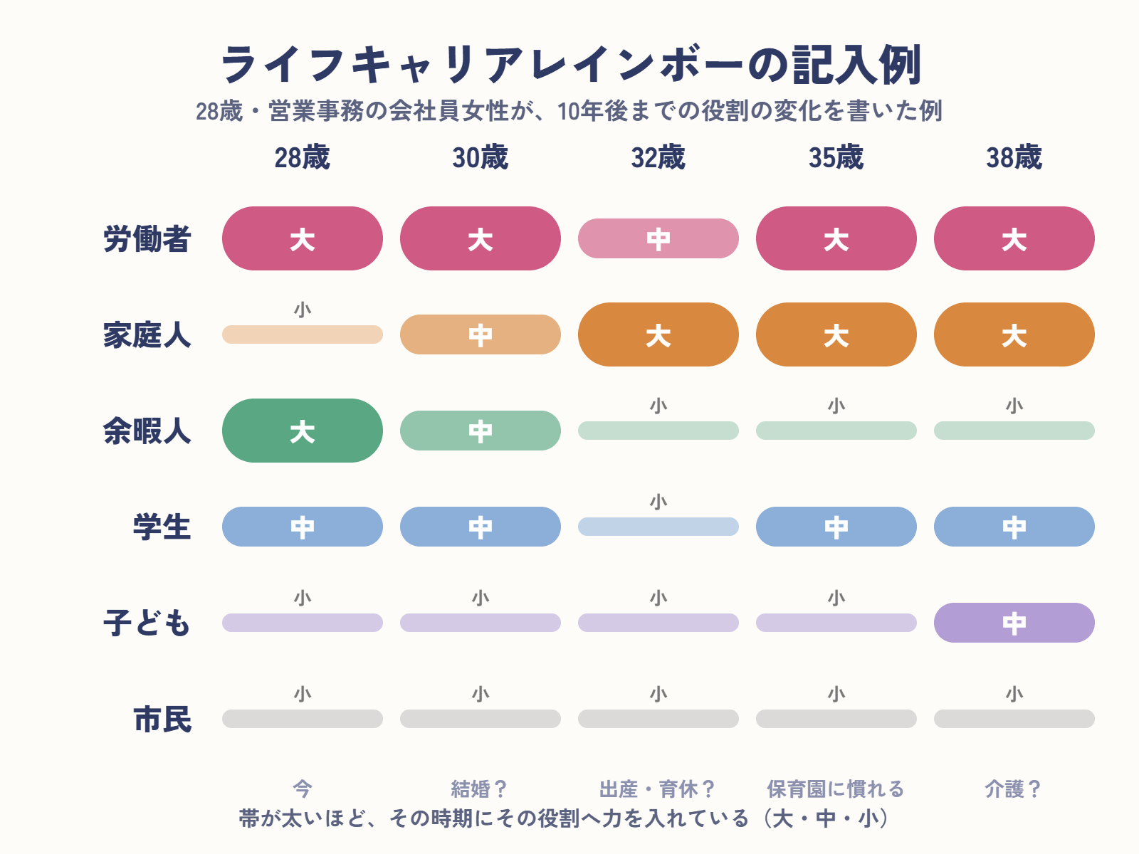 ライフキャリアレインボーの記入例:28歳では労働者と余暇人が大きく、32歳ごろは出産・育休で家庭人が大きくなり労働者は中、35歳ごろに労働者を再び大きくし、38歳ごろは親の介護に備えて子どもの役割が中になる、という役割の変化を表した図