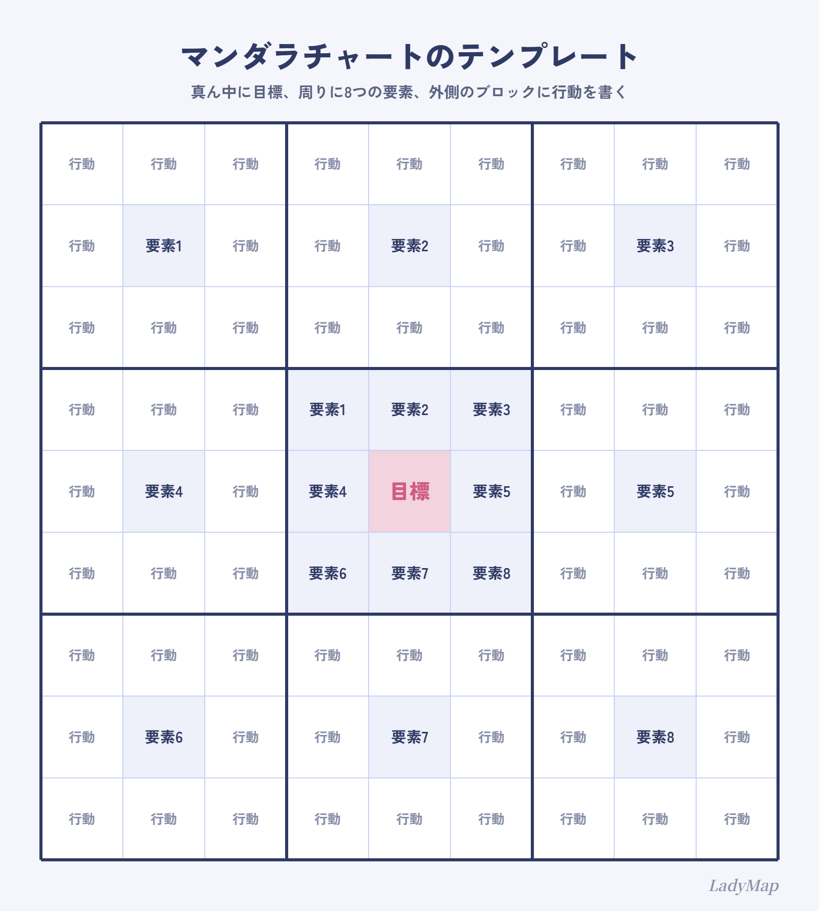 マンダラチャート テンプレート 81マス（中心に目標、周りに要素1〜8、外側のブロックに行動を書く枠）