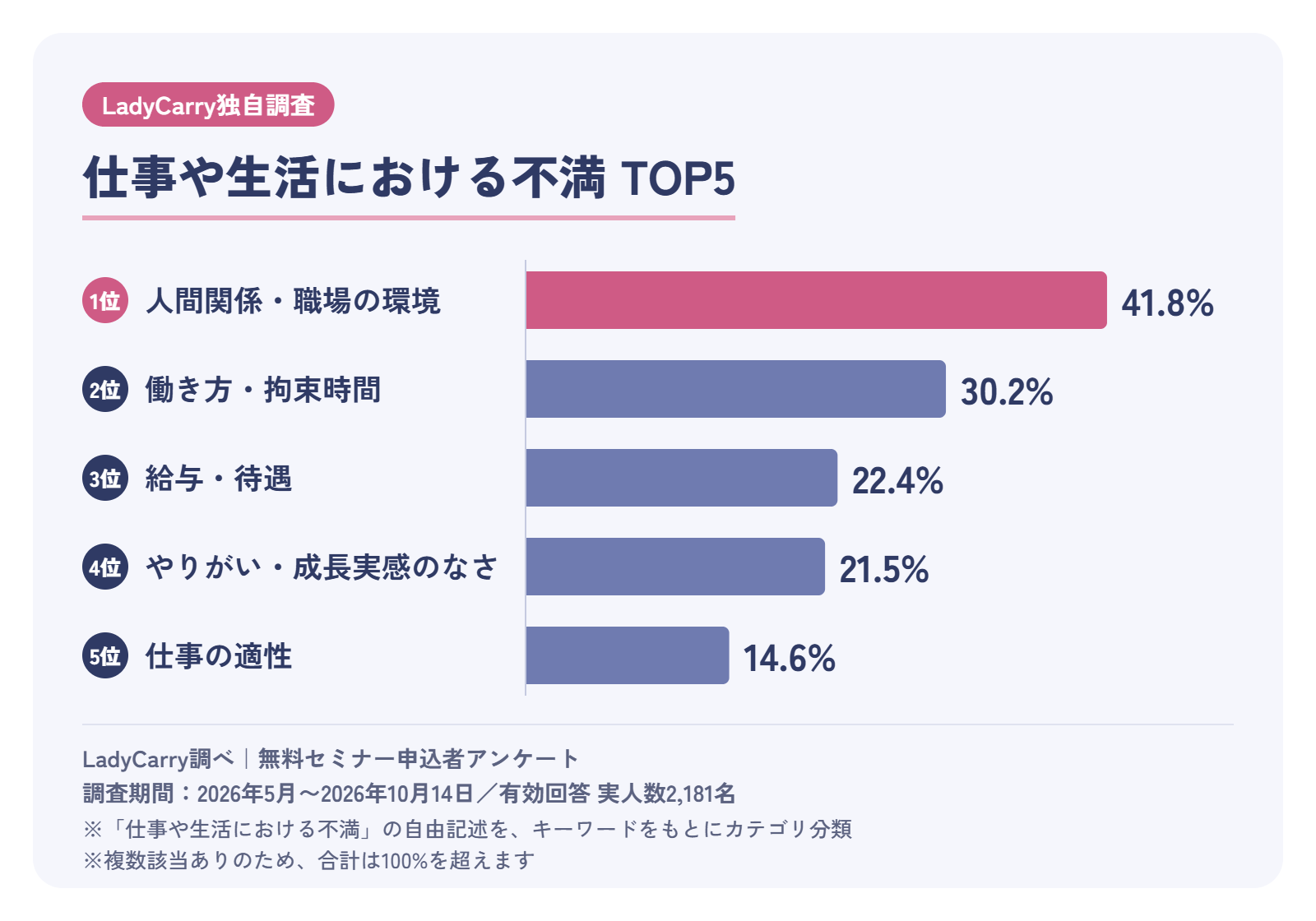 仕事や生活における不満TOP5の横棒グラフ（LadyCarry調べ）：1位 人間関係・職場の環境 41.8%、2位 働き方・拘束時間 30.2%、3位 給与・待遇 22.4%、4位 やりがい・成長実感のなさ 21.5%、5位 仕事の適性 14.6%